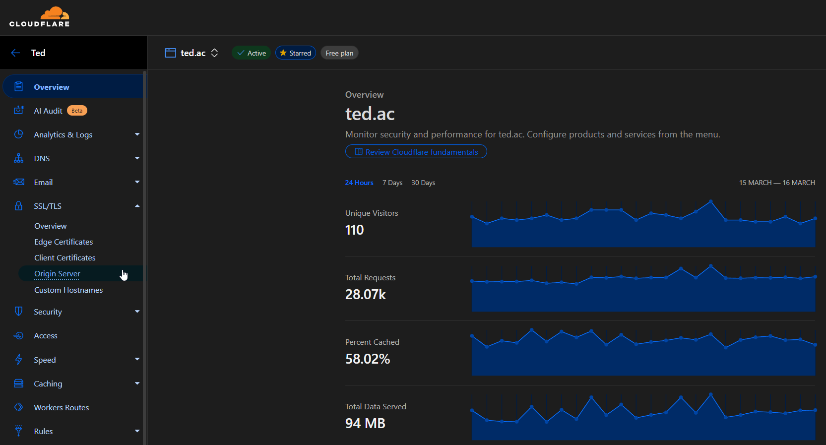 The Cloudflare Dashboard inside the zone ted.ac on the home page.